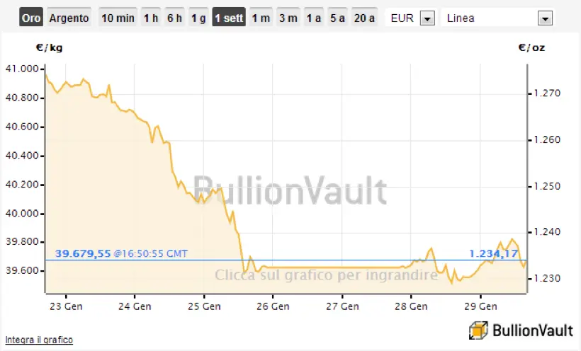 QUOTAZIONE ORO ALLA BORSA DI LONDRA 2